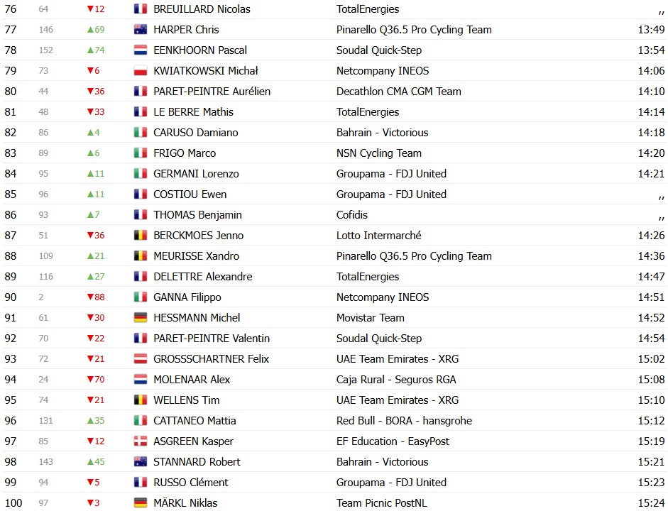 Tour de France 2026: Classificação Geral após a 2ª etapa, Jonas Vingegaard segue líder com mudanças no GC, confira as classificações completas 8 girodociclismo.com.br tour de france 2026 classificacao geral apos a 2a etapa jonas vingegaard segue lider com mudancas no gc confira as classificacoes completas image 5