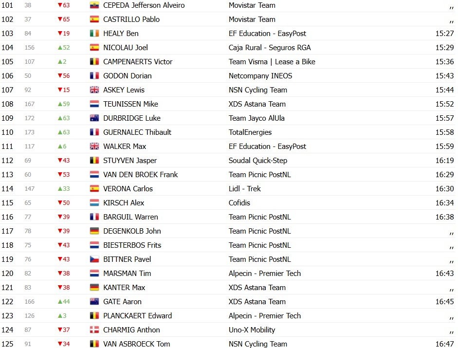 Tour de France 2026: Classificação Geral após a 2ª etapa, Jonas Vingegaard segue líder com mudanças no GC, confira as classificações completas 9 girodociclismo.com.br tour de france 2026 classificacao geral apos a 2a etapa jonas vingegaard segue lider com mudancas no gc confira as classificacoes completas image 6
