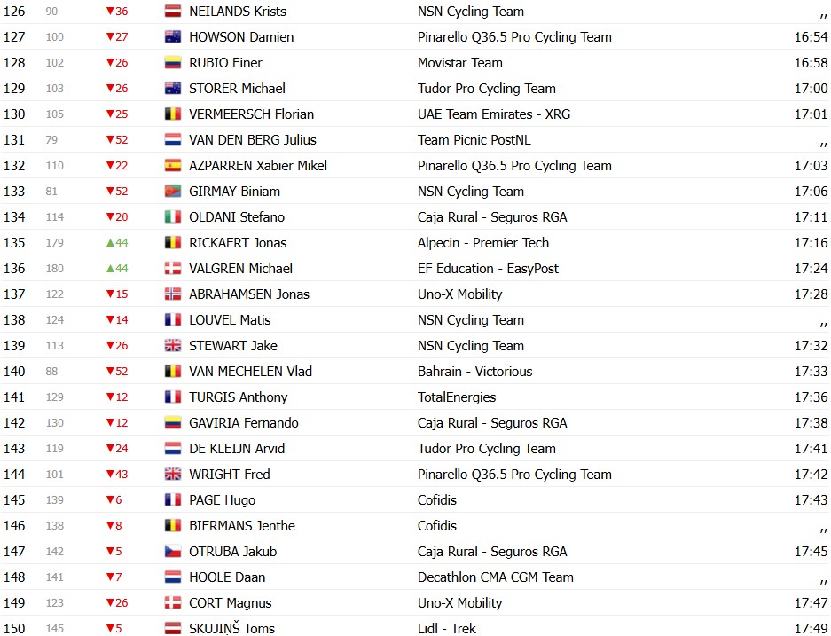 Tour de France 2026: Classificação Geral após a 2ª etapa, Jonas Vingegaard segue líder com mudanças no GC, confira as classificações completas 10 girodociclismo.com.br tour de france 2026 classificacao geral apos a 2a etapa jonas vingegaard segue lider com mudancas no gc confira as classificacoes completas image 7