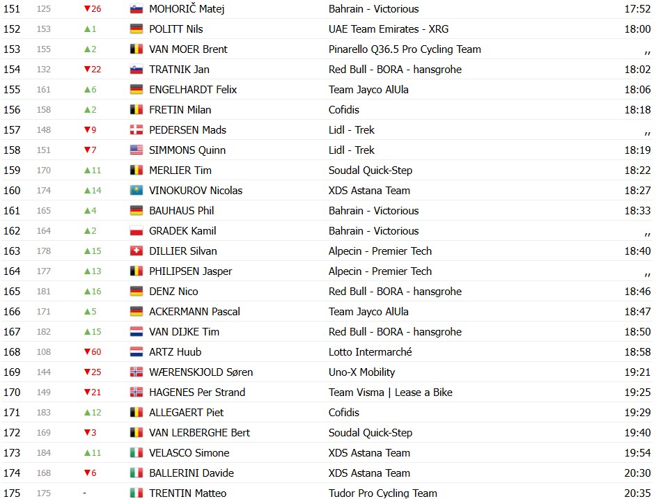 Tour de France 2026: Classificação Geral após a 2ª etapa, Jonas Vingegaard segue líder com mudanças no GC, confira as classificações completas 11 girodociclismo.com.br tour de france 2026 classificacao geral apos a 2a etapa jonas vingegaard segue lider com mudancas no gc confira as classificacoes completas image 9