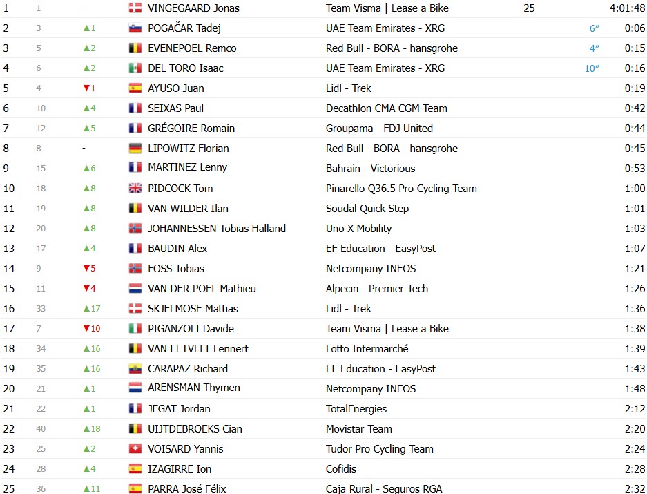 Tour de France 2026: Classificação Geral após a 2ª etapa, Jonas Vingegaard segue líder com mudanças no GC, confira as classificações completas 5 girodociclismo.com.br tour de france 2026 classificacao geral apos a 2a etapa jonas vingegaard segue lider com mudancas no gc confira as classificacoes completas image