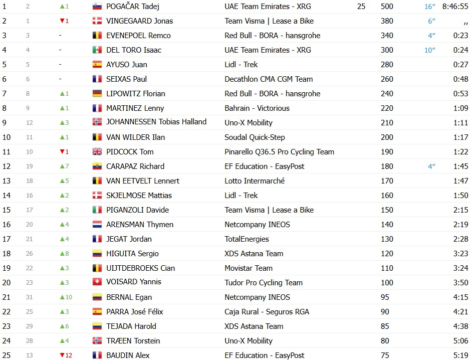 Tour de France 2026: Classificação Geral após a 3ª etapa, Tadej Pogacar assume a liderança, confira as classificações completas 5 girodociclismo.com.br tour de france 2026 classificacao geral apos a 3a etapa tadej pogacar assume a lideranca confira as classificacoes completas image 10