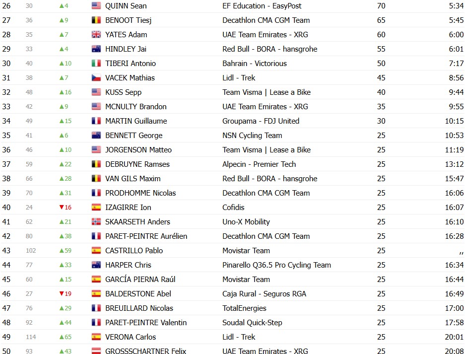 Tour de France 2026: Classificação Geral após a 3ª etapa, Tadej Pogacar assume a liderança, confira as classificações completas 6 girodociclismo.com.br tour de france 2026 classificacao geral apos a 3a etapa tadej pogacar assume a lideranca confira as classificacoes completas image 13