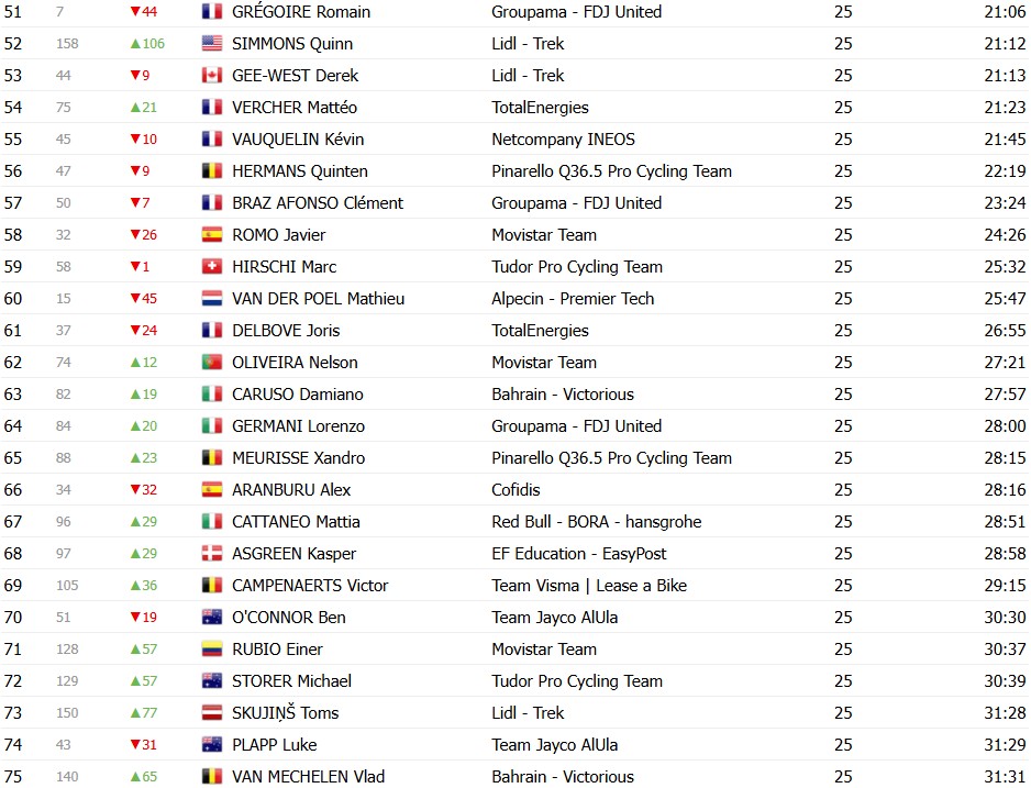 Tour de France 2026: Classificação Geral após a 3ª etapa, Tadej Pogacar assume a liderança, confira as classificações completas 7 girodociclismo.com.br tour de france 2026 classificacao geral apos a 3a etapa tadej pogacar assume a lideranca confira as classificacoes completas image 14