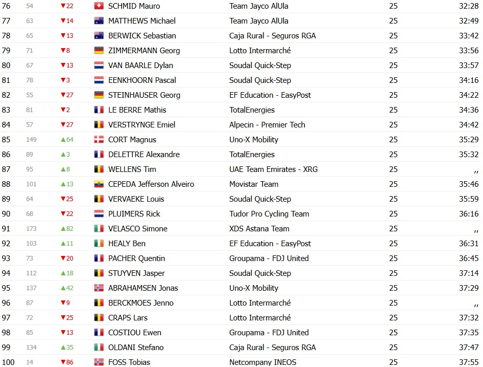 Tour de France 2026: Classificação Geral após a 3ª etapa, Tadej Pogacar assume a liderança, confira as classificações completas 8 girodociclismo.com.br tour de france 2026 classificacao geral apos a 3a etapa tadej pogacar assume a lideranca confira as classificacoes completas image 16