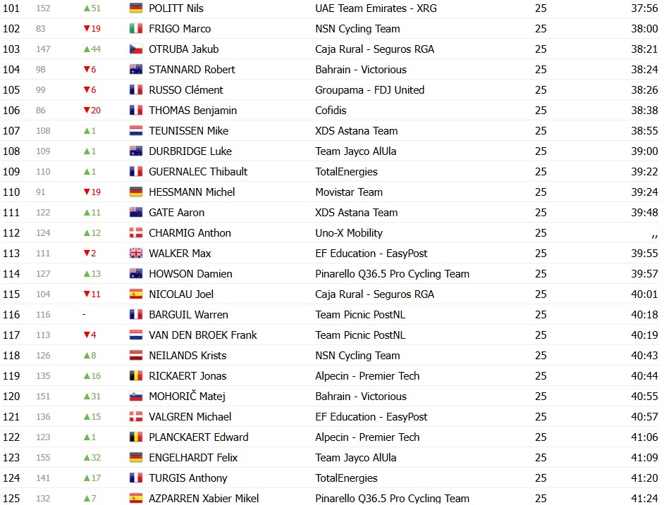 Tour de France 2026: Classificação Geral após a 3ª etapa, Tadej Pogacar assume a liderança, confira as classificações completas 9 girodociclismo.com.br tour de france 2026 classificacao geral apos a 3a etapa tadej pogacar assume a lideranca confira as classificacoes completas image 17