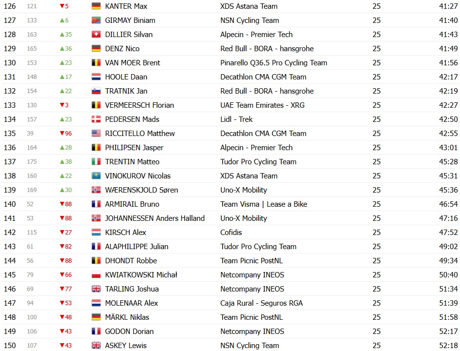 Tour de France 2026: Classificação Geral após a 3ª etapa, Tadej Pogacar assume a liderança, confira as classificações completas 10 girodociclismo.com.br tour de france 2026 classificacao geral apos a 3a etapa tadej pogacar assume a lideranca confira as classificacoes completas image 18