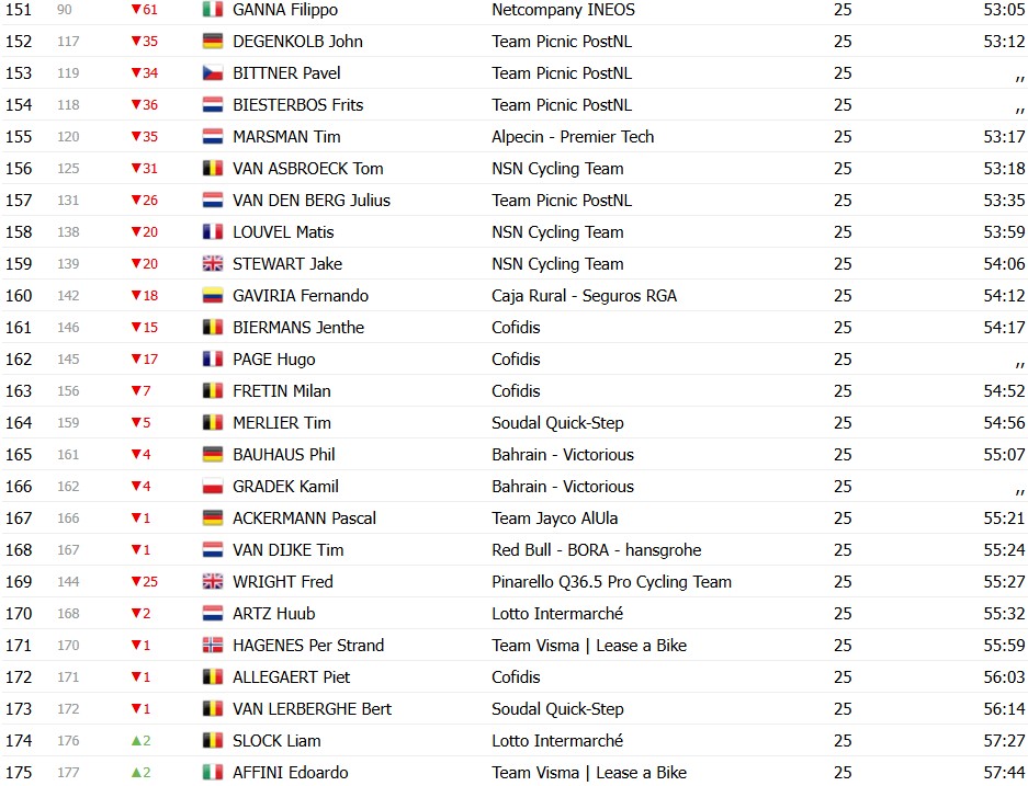 Tour de France 2026: Classificação Geral após a 3ª etapa, Tadej Pogacar assume a liderança, confira as classificações completas 11 girodociclismo.com.br tour de france 2026 classificacao geral apos a 3a etapa tadej pogacar assume a lideranca confira as classificacoes completas image 19