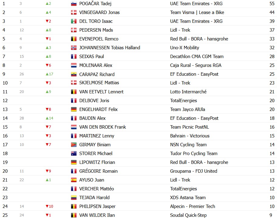 Tour de France 2026: Classificação Geral após a 3ª etapa, Tadej Pogacar assume a liderança, confira as classificações completas 14 girodociclismo.com.br tour de france 2026 classificacao geral apos a 3a etapa tadej pogacar assume a lideranca confira as classificacoes completas image 21