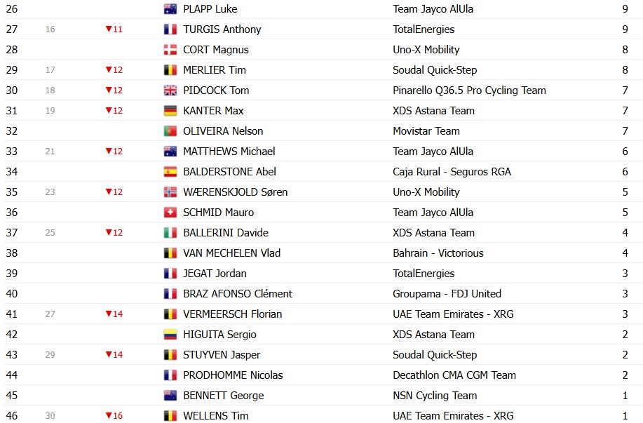 Tour de France 2026: Classificação Geral após a 3ª etapa, Tadej Pogacar assume a liderança, confira as classificações completas 15 girodociclismo.com.br tour de france 2026 classificacao geral apos a 3a etapa tadej pogacar assume a lideranca confira as classificacoes completas image 24