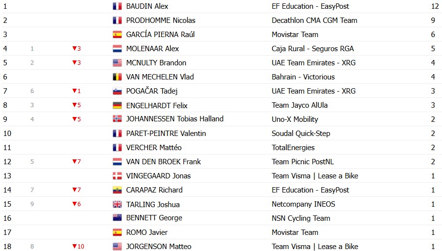 Tour de France 2026: Classificação Geral após a 3ª etapa, Tadej Pogacar assume a liderança, confira as classificações completas 17 girodociclismo.com.br tour de france 2026 classificacao geral apos a 3a etapa tadej pogacar assume a lideranca confira as classificacoes completas image 25