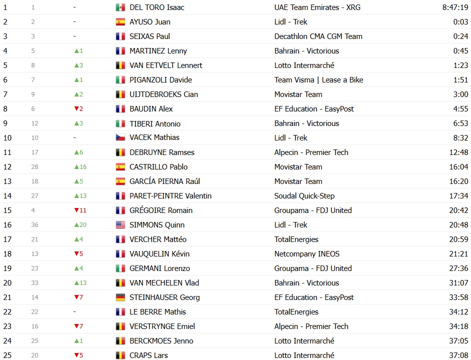 Tour de France 2026: Classificação Geral após a 3ª etapa, Tadej Pogacar assume a liderança, confira as classificações completas 19 girodociclismo.com.br tour de france 2026 classificacao geral apos a 3a etapa tadej pogacar assume a lideranca confira as classificacoes completas image 27