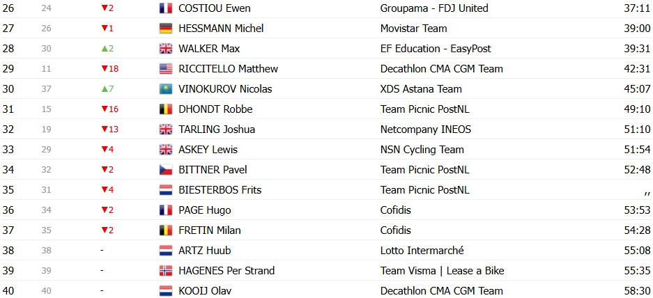 Tour de France 2026: Classificação Geral após a 3ª etapa, Tadej Pogacar assume a liderança, confira as classificações completas 20 girodociclismo.com.br tour de france 2026 classificacao geral apos a 3a etapa tadej pogacar assume a lideranca confira as classificacoes completas image 28