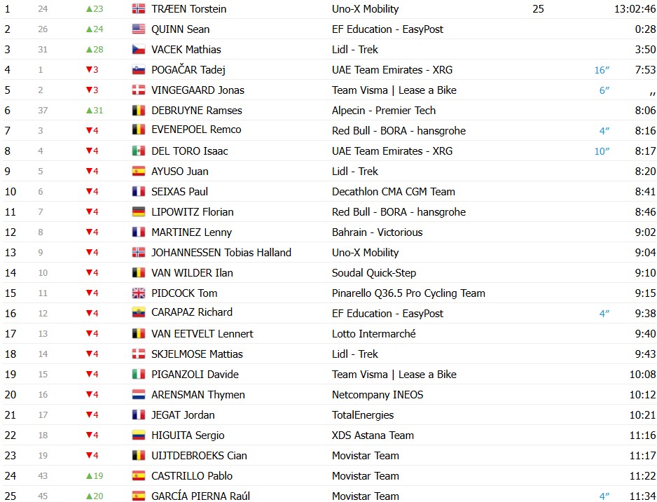 Tour de France 2026: Classificação Geral após a 4ª etapa, Torstein Træen assume a liderança com grandes mudanças, confira as classificações completas 5 girodociclismo.com.br tour de france 2026 classificacao geral apos a 4a etapa tadej pogacar mantem a lideranca confira as classificacoes completas image 11