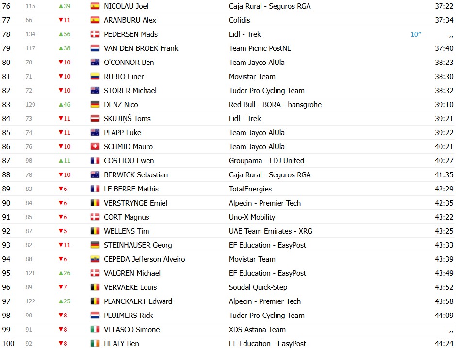 Tour de France 2026: Classificação Geral após a 4ª etapa, Torstein Træen assume a liderança com grandes mudanças, confira as classificações completas 8 girodociclismo.com.br tour de france 2026 classificacao geral apos a 4a etapa tadej pogacar mantem a lideranca confira as classificacoes completas image 16