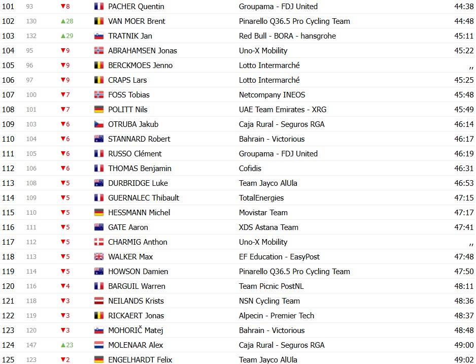 Tour de France 2026: Classificação Geral após a 4ª etapa, Torstein Træen assume a liderança com grandes mudanças, confira as classificações completas 9 girodociclismo.com.br tour de france 2026 classificacao geral apos a 4a etapa tadej pogacar mantem a lideranca confira as classificacoes completas image 17