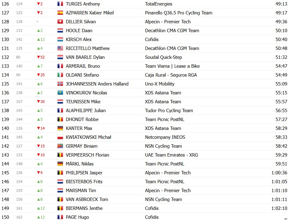 Tour de France 2026: Classificação Geral após a 4ª etapa, Torstein Træen assume a liderança com grandes mudanças, confira as classificações completas 10 girodociclismo.com.br tour de france 2026 classificacao geral apos a 4a etapa tadej pogacar mantem a lideranca confira as classificacoes completas image 19