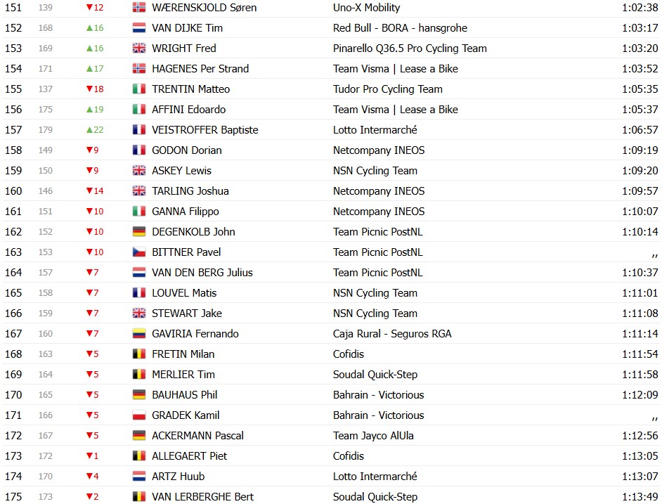 Tour de France 2026: Classificação Geral após a 4ª etapa, Torstein Træen assume a liderança com grandes mudanças, confira as classificações completas 11 girodociclismo.com.br tour de france 2026 classificacao geral apos a 4a etapa tadej pogacar mantem a lideranca confira as classificacoes completas image 21