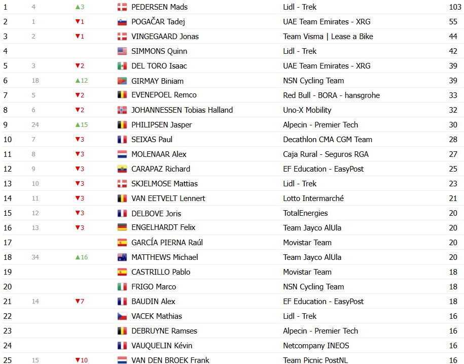 Tour de France 2026: Classificação Geral após a 4ª etapa, Torstein Træen assume a liderança com grandes mudanças, confira as classificações completas 14 girodociclismo.com.br tour de france 2026 classificacao geral apos a 4a etapa tadej pogacar mantem a lideranca confira as classificacoes completas image 23