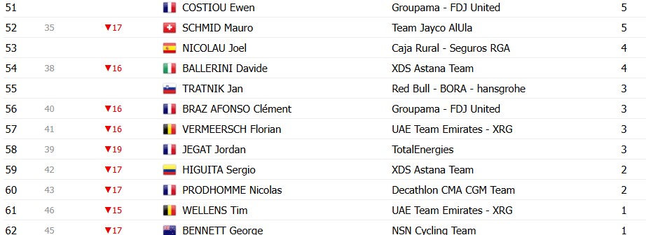 Tour de France 2026: Classificação Geral após a 4ª etapa, Torstein Træen assume a liderança com grandes mudanças, confira as classificações completas 16 girodociclismo.com.br tour de france 2026 classificacao geral apos a 4a etapa tadej pogacar mantem a lideranca confira as classificacoes completas image 27