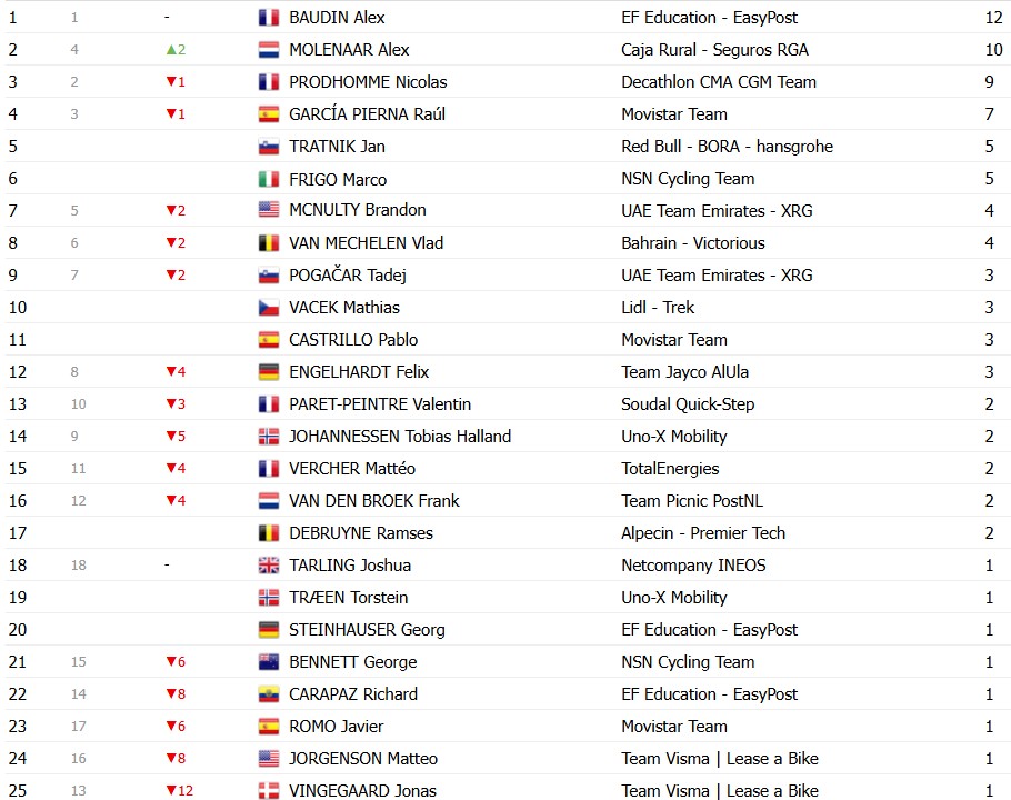 Tour de France 2026: Classificação Geral após a 4ª etapa, Torstein Træen assume a liderança com grandes mudanças, confira as classificações completas 18 girodociclismo.com.br tour de france 2026 classificacao geral apos a 4a etapa tadej pogacar mantem a lideranca confira as classificacoes completas image 28