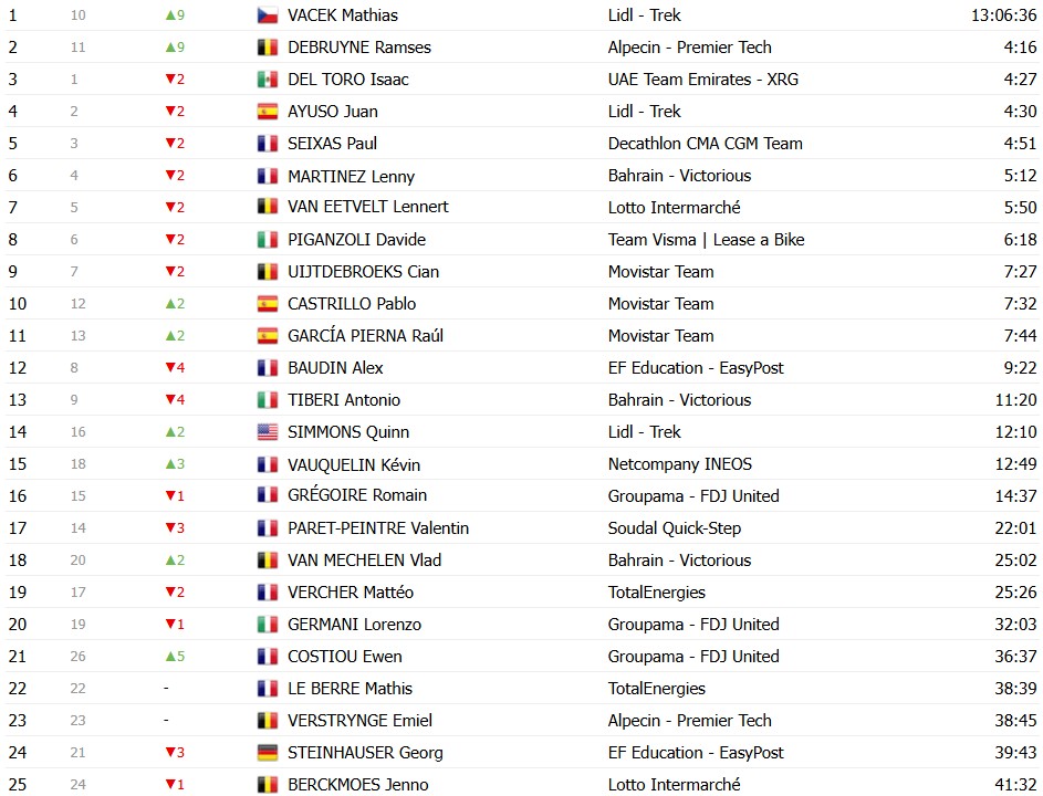 Tour de France 2026: Classificação Geral após a 4ª etapa, Torstein Træen assume a liderança com grandes mudanças, confira as classificações completas 20 girodociclismo.com.br tour de france 2026 classificacao geral apos a 4a etapa tadej pogacar mantem a lideranca confira as classificacoes completas image 29