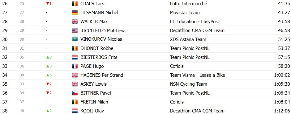 Tour de France 2026: Classificação Geral após a 4ª etapa, Torstein Træen assume a liderança com grandes mudanças, confira as classificações completas 21 girodociclismo.com.br tour de france 2026 classificacao geral apos a 4a etapa tadej pogacar mantem a lideranca confira as classificacoes completas image 30