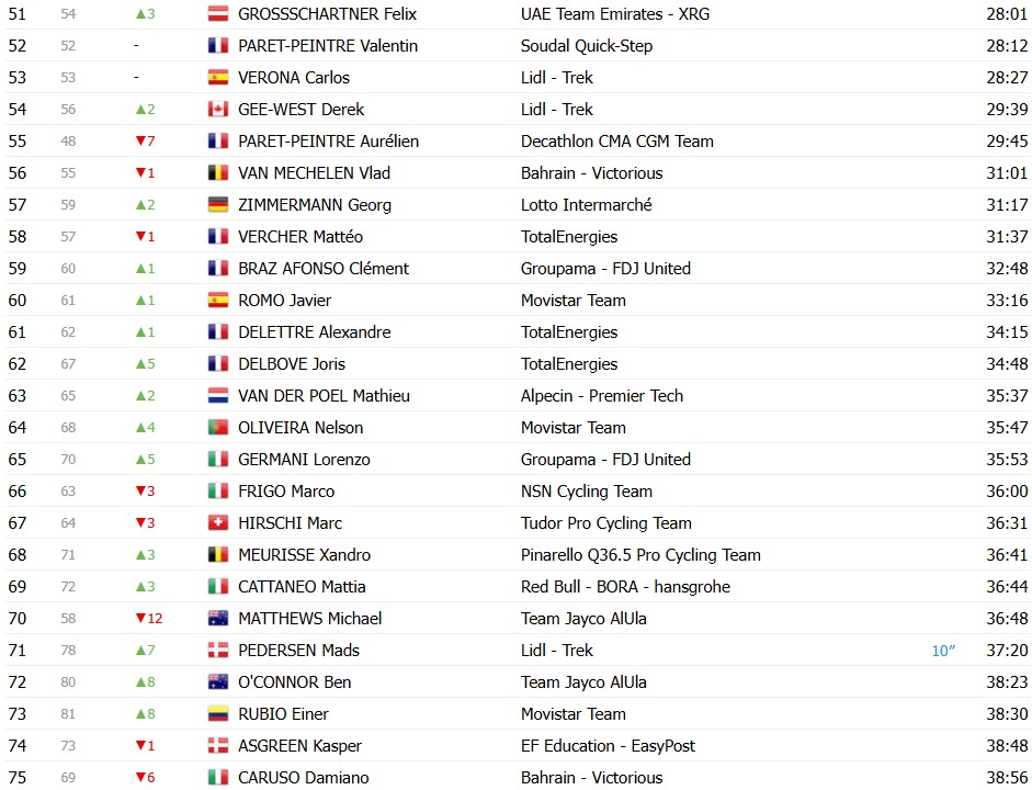 Tour de France 2026: Classificação Geral após a 5ª etapa, Torstein Træen mantém a liderança , confira as classificações completas 7 girodociclismo.com.br tour de france 2026 classificacao geral apos a 5a etapa torstein traeen mantem a lideranca confira as classificacoes completas image 21