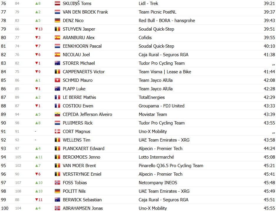 Tour de France 2026: Classificação Geral após a 5ª etapa, Torstein Træen mantém a liderança , confira as classificações completas 8 girodociclismo.com.br tour de france 2026 classificacao geral apos a 5a etapa torstein traeen mantem a lideranca confira as classificacoes completas image 22
