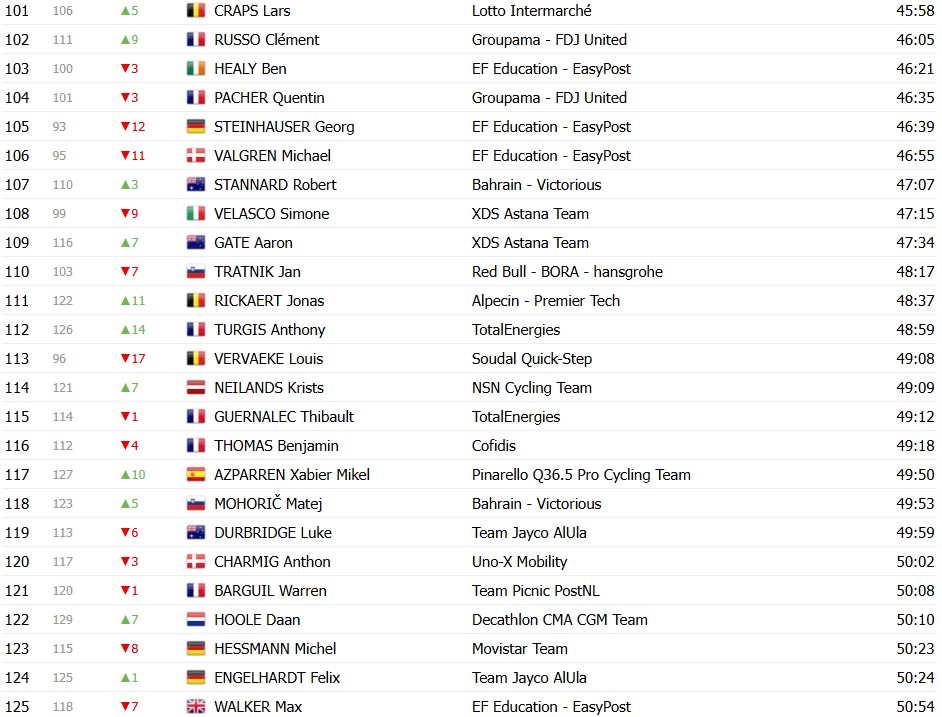 Tour de France 2026: Classificação Geral após a 5ª etapa, Torstein Træen mantém a liderança , confira as classificações completas 9 girodociclismo.com.br tour de france 2026 classificacao geral apos a 5a etapa torstein traeen mantem a lideranca confira as classificacoes completas image 24