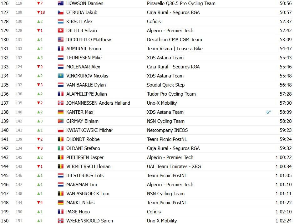 Tour de France 2026: Classificação Geral após a 5ª etapa, Torstein Træen mantém a liderança , confira as classificações completas 10 girodociclismo.com.br tour de france 2026 classificacao geral apos a 5a etapa torstein traeen mantem a lideranca confira as classificacoes completas image 26