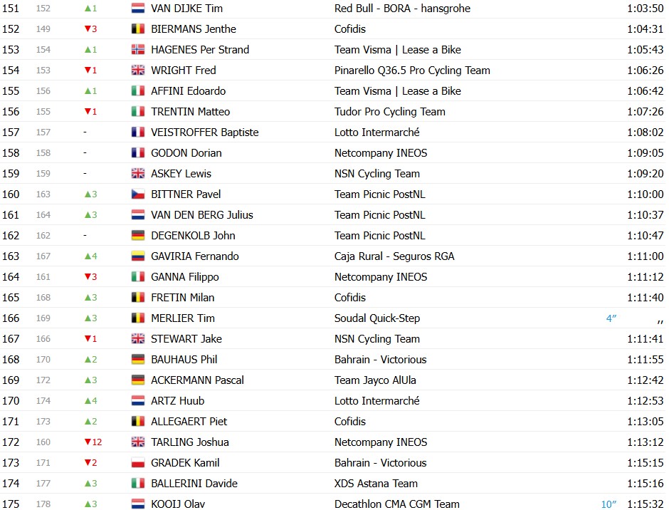 Tour de France 2026: Classificação Geral após a 5ª etapa, Torstein Træen mantém a liderança , confira as classificações completas 11 girodociclismo.com.br tour de france 2026 classificacao geral apos a 5a etapa torstein traeen mantem a lideranca confira as classificacoes completas image 28