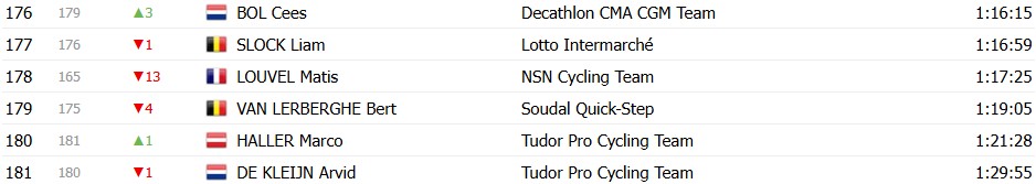 Tour de France 2026: Classificação Geral após a 5ª etapa, Torstein Træen mantém a liderança , confira as classificações completas 12 girodociclismo.com.br tour de france 2026 classificacao geral apos a 5a etapa torstein traeen mantem a lideranca confira as classificacoes completas image 30