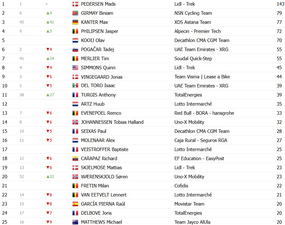 Tour de France 2026: Classificação Geral após a 5ª etapa, Torstein Træen mantém a liderança , confira as classificações completas 14 girodociclismo.com.br tour de france 2026 classificacao geral apos a 5a etapa torstein traeen mantem a lideranca confira as classificacoes completas image 31
