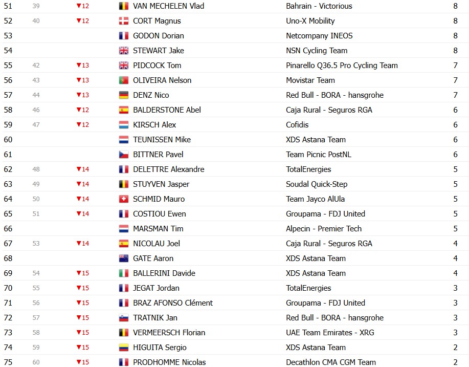 Tour de France 2026: Classificação Geral após a 5ª etapa, Torstein Træen mantém a liderança , confira as classificações completas 16 girodociclismo.com.br tour de france 2026 classificacao geral apos a 5a etapa torstein traeen mantem a lideranca confira as classificacoes completas image 34