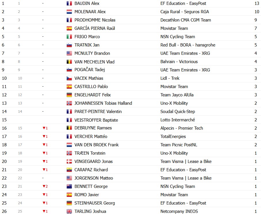 Tour de France 2026: Classificação Geral após a 5ª etapa, Torstein Træen mantém a liderança , confira as classificações completas 18 girodociclismo.com.br tour de france 2026 classificacao geral apos a 5a etapa torstein traeen mantem a lideranca confira as classificacoes completas image 35