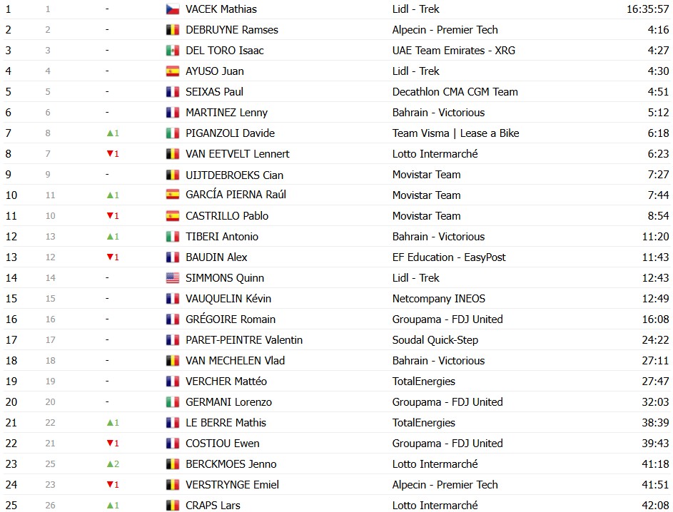 Tour de France 2026: Classificação Geral após a 5ª etapa, Torstein Træen mantém a liderança , confira as classificações completas 20 girodociclismo.com.br tour de france 2026 classificacao geral apos a 5a etapa torstein traeen mantem a lideranca confira as classificacoes completas image 37