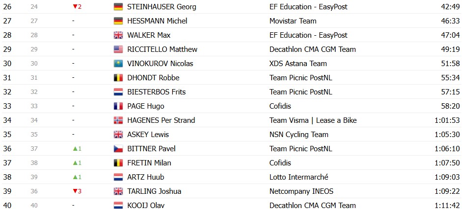 Tour de France 2026: Classificação Geral após a 5ª etapa, Torstein Træen mantém a liderança , confira as classificações completas 21 girodociclismo.com.br tour de france 2026 classificacao geral apos a 5a etapa torstein traeen mantem a lideranca confira as classificacoes completas image 38