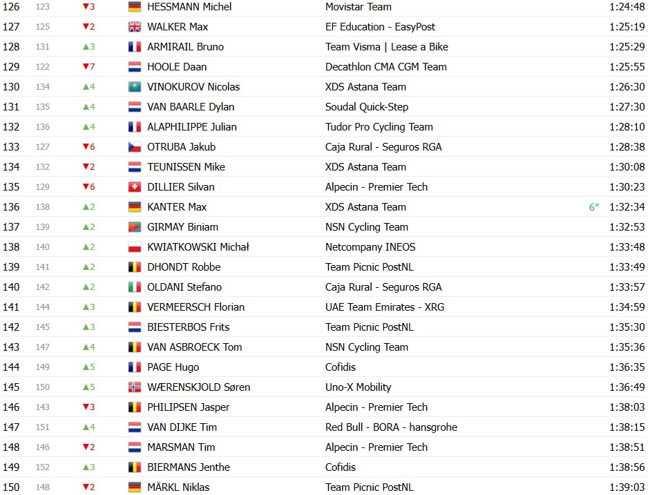 girodociclismo.com.br tour de france 2026 classificacao geral apos a 6a etapa tadej pogacar assume a lideranca com grandes mudancas apos espetaculo confira as classificacoes completas image 10