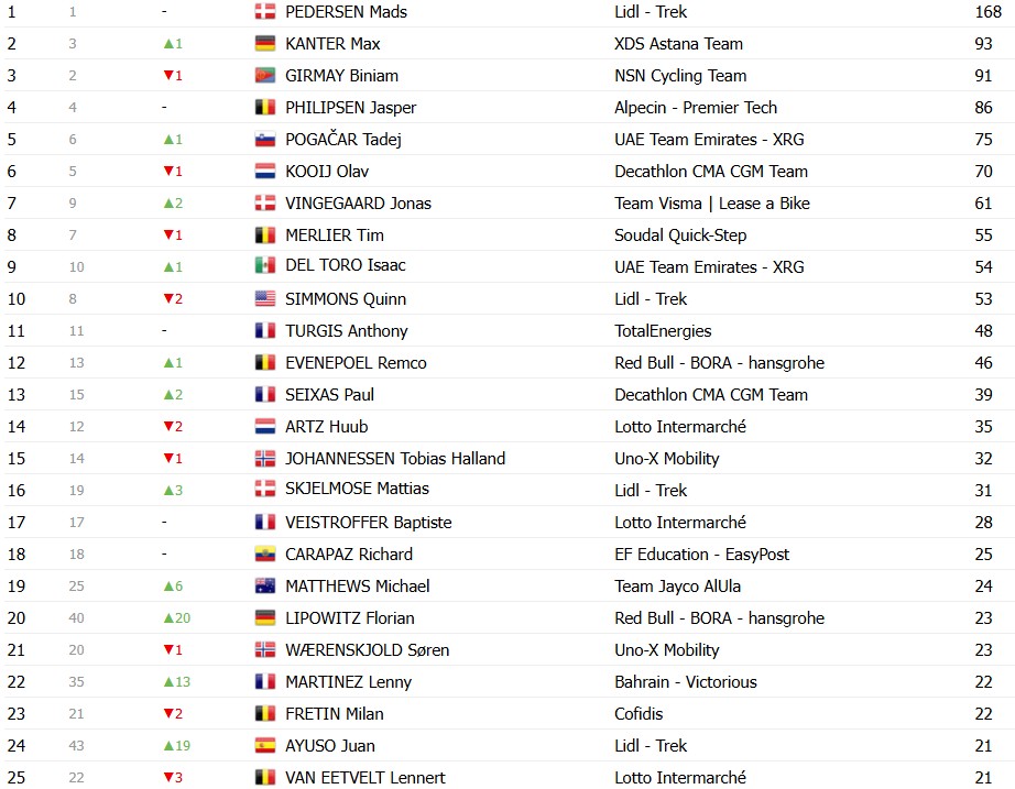 girodociclismo.com.br tour de france 2026 classificacao geral apos a 6a etapa tadej pogacar assume a lideranca com grandes mudancas apos espetaculo confira as classificacoes completas image 13
