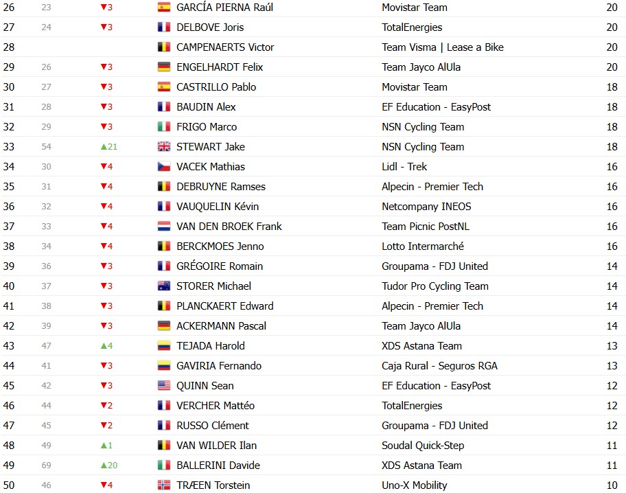 girodociclismo.com.br tour de france 2026 classificacao geral apos a 6a etapa tadej pogacar assume a lideranca com grandes mudancas apos espetaculo confira as classificacoes completas image 15