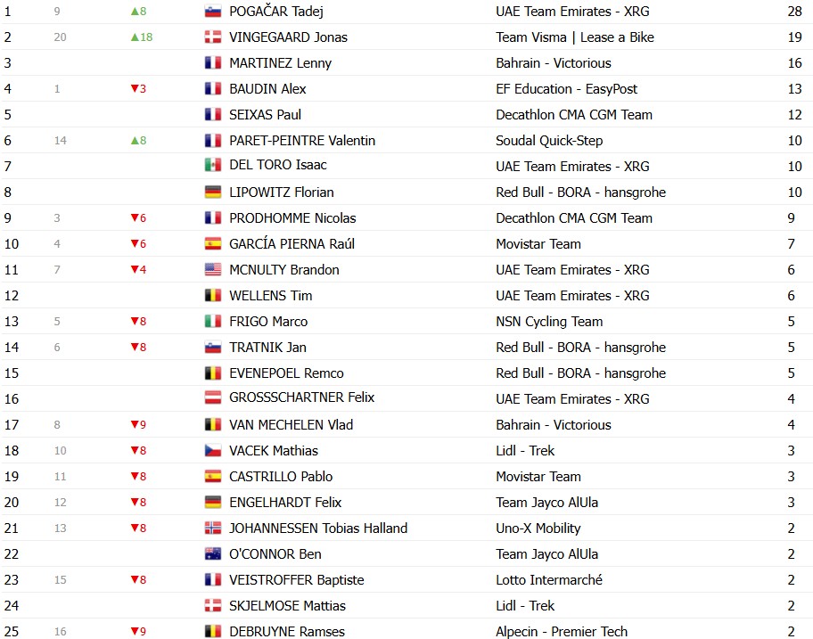 girodociclismo.com.br tour de france 2026 classificacao geral apos a 6a etapa tadej pogacar assume a lideranca com grandes mudancas apos espetaculo confira as classificacoes completas image 19