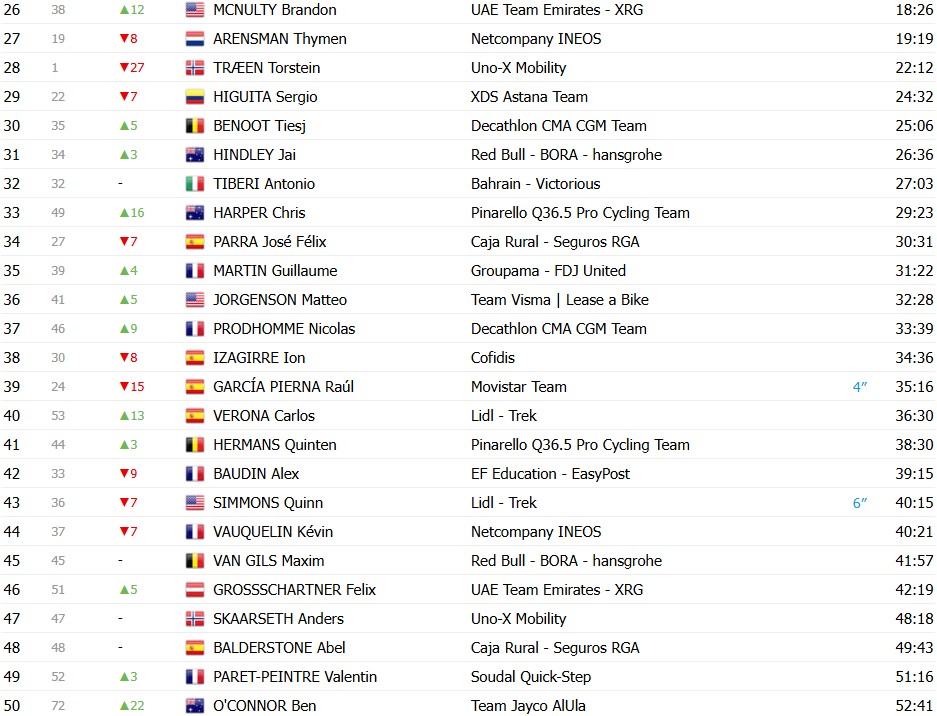 girodociclismo.com.br tour de france 2026 classificacao geral apos a 6a etapa tadej pogacar assume a lideranca com grandes mudancas apos espetaculo confira as classificacoes completas image 2
