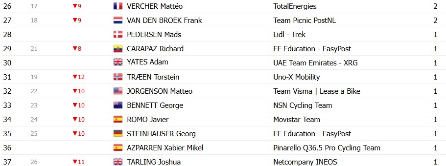 girodociclismo.com.br tour de france 2026 classificacao geral apos a 6a etapa tadej pogacar assume a lideranca com grandes mudancas apos espetaculo confira as classificacoes completas image 20