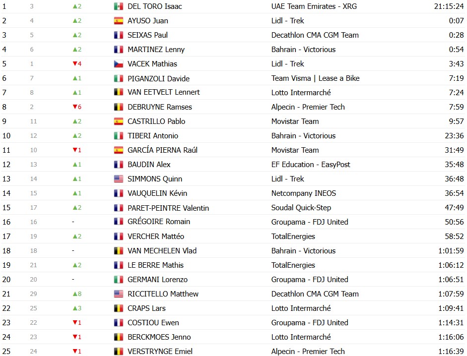 girodociclismo.com.br tour de france 2026 classificacao geral apos a 6a etapa tadej pogacar assume a lideranca com grandes mudancas apos espetaculo confira as classificacoes completas image 21
