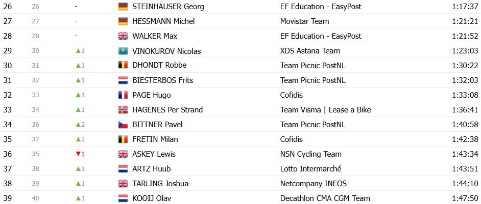 girodociclismo.com.br tour de france 2026 classificacao geral apos a 6a etapa tadej pogacar assume a lideranca com grandes mudancas apos espetaculo confira as classificacoes completas image 22