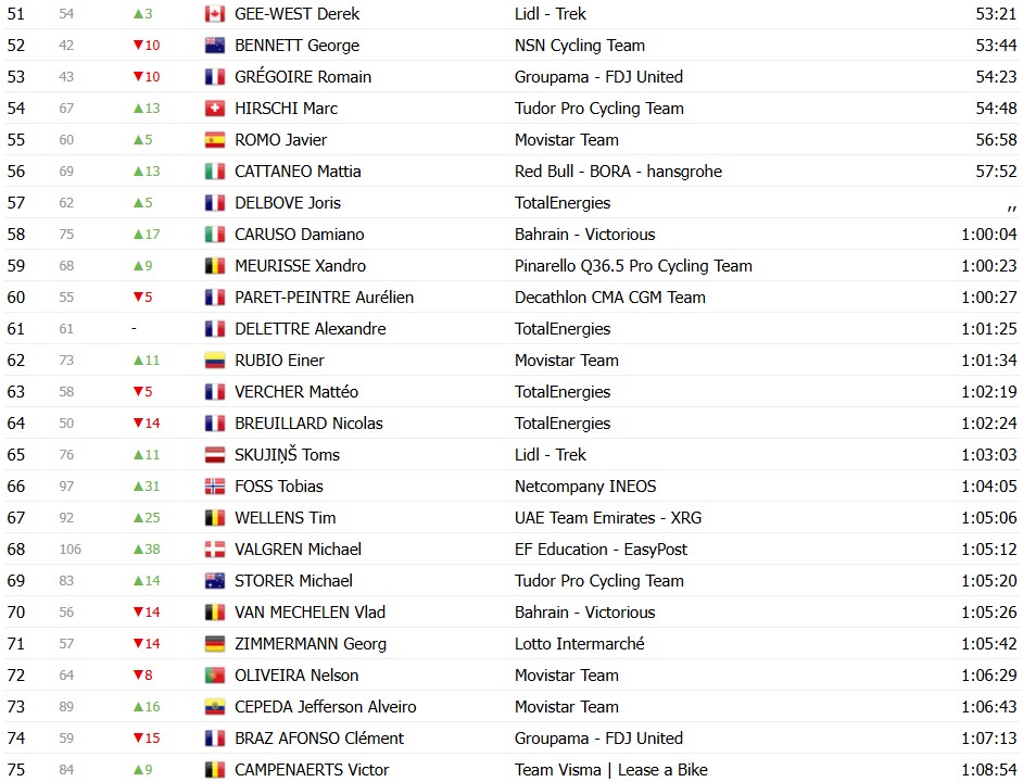 girodociclismo.com.br tour de france 2026 classificacao geral apos a 6a etapa tadej pogacar assume a lideranca com grandes mudancas apos espetaculo confira as classificacoes completas image 5