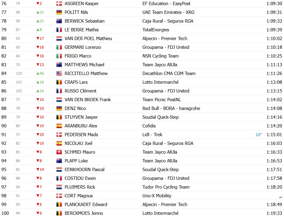girodociclismo.com.br tour de france 2026 classificacao geral apos a 6a etapa tadej pogacar assume a lideranca com grandes mudancas apos espetaculo confira as classificacoes completas image 7