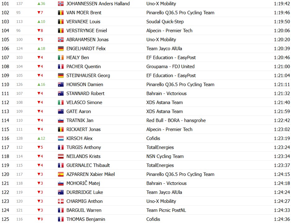 girodociclismo.com.br tour de france 2026 classificacao geral apos a 6a etapa tadej pogacar assume a lideranca com grandes mudancas apos espetaculo confira as classificacoes completas image 9