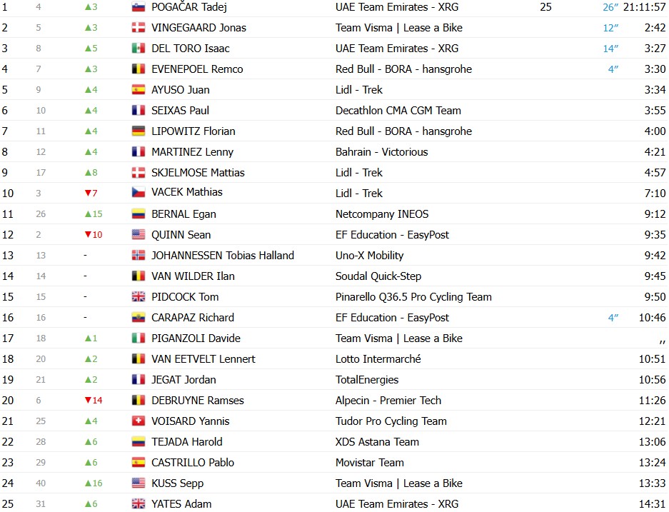 girodociclismo.com.br tour de france 2026 classificacao geral apos a 6a etapa tadej pogacar assume a lideranca com grandes mudancas apos espetaculo confira as classificacoes completas image